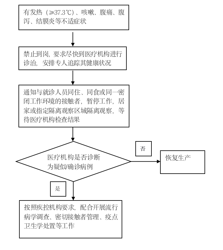 复工复产复市经营场所新冠肺炎疫情防控应急预案模板