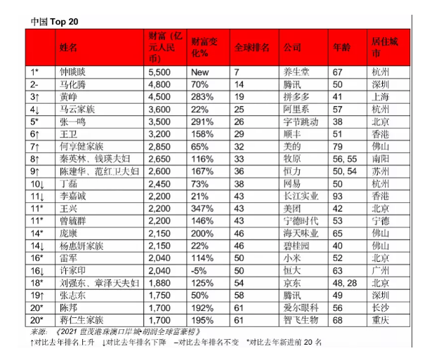 最新全球富豪榜曝光,中国首富是他! _大连新闻_融·新闻 _大连天健网