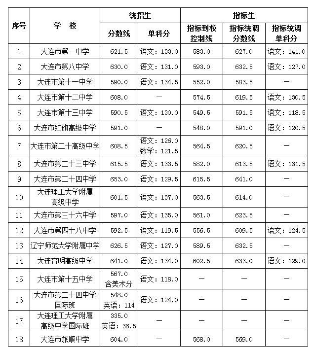 2019大連市內中考錄取分數線出爐!