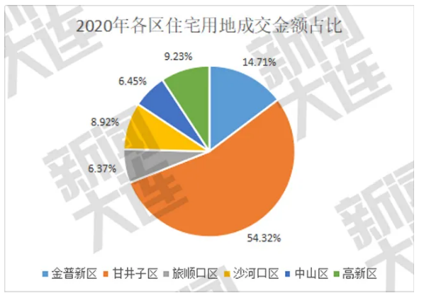 金普新区gdp