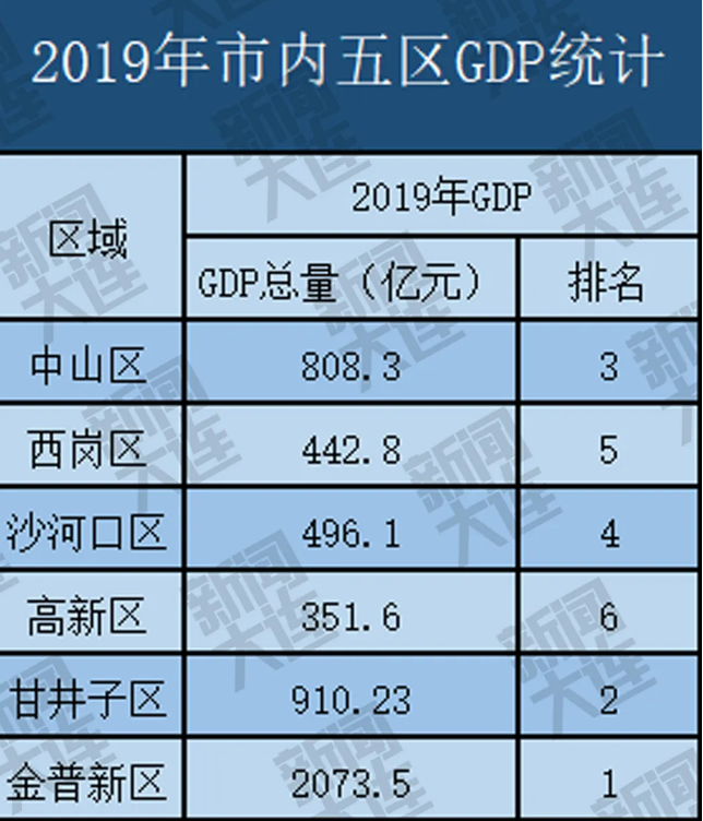 大连金普新区gdp年值多少_大连哪个区将是地铁之王 最少的是旅顺口,最多的竟然是