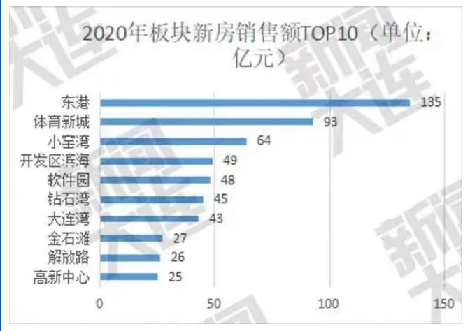 金普新区gdp(3)